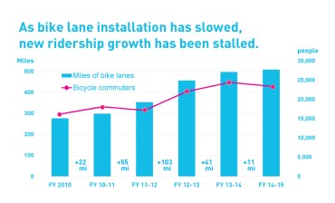 L.A. Bicycling declined slightly from 2014 to 2015