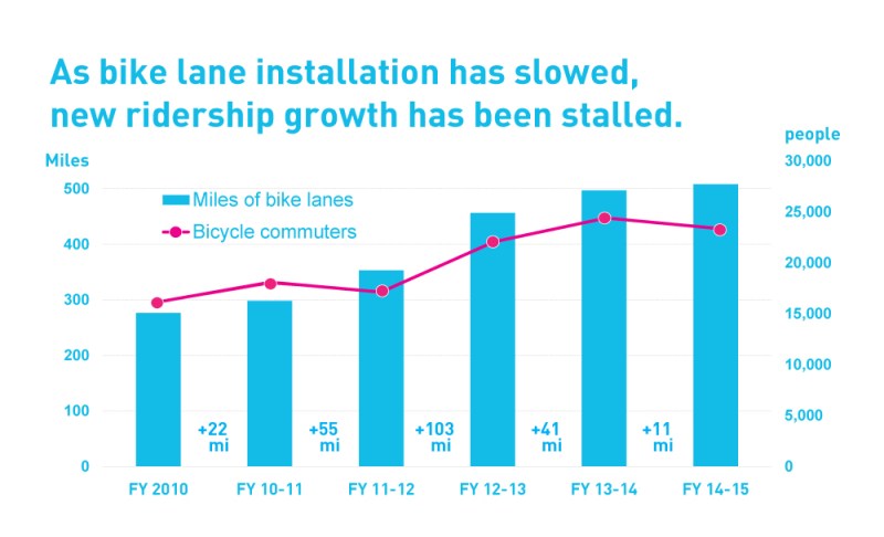 L.A. Bicycling declined slightly from 2014 to 2015