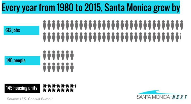 Santa Monica's average annual job, population, and housing growth from 1980 to 2015, compared. The above chart was inspired by this similar chart made by the Sightline Institute to compare job, population, and housing growth in Seattle from 2010 to 2015.