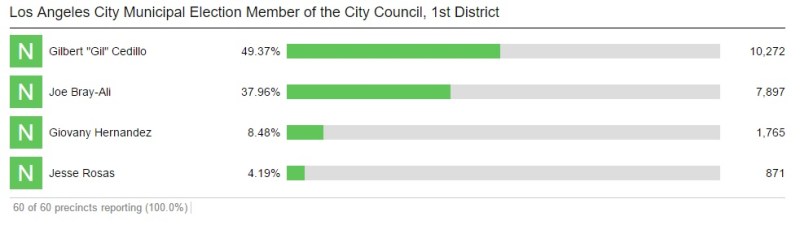 L.A. City Council District 1 election results as of 3pm today. If Cedillo remains below 50 percent, he faces a May runoff against Bray-Ali. Image via lavote.net