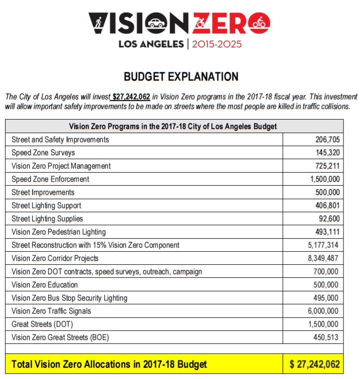Breakdown of Vision Zero 2017-18 budget approved today. Image via Councilmember Mike Bonin
