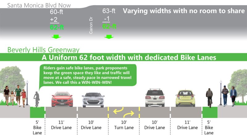 Bike lanes are coming to Santa Monica Boulevard in Beverly Hills. Image via Better Bike