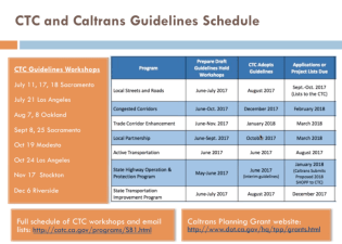 The California Transportation Commission and Caltrans are holding a series of workshops to help guide investments from S.B. 1, which will raise California gas taxes beginning on November 1. Further details can be found at the CTC website
