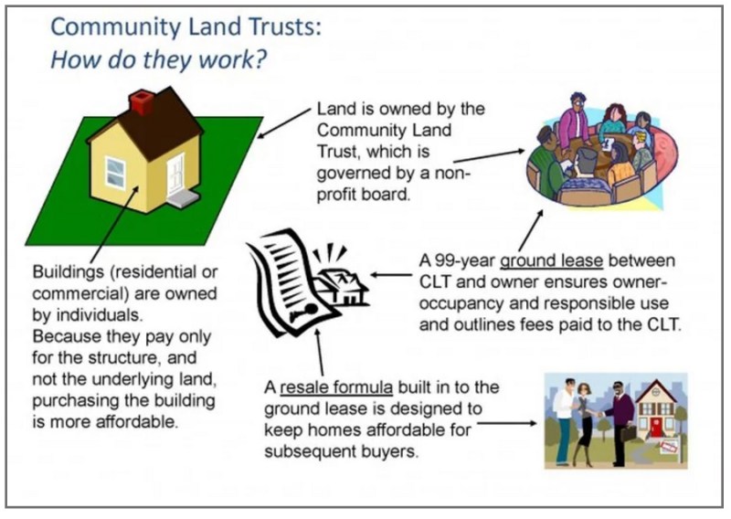Community Land Trusts provide permanently affordable housing. Diagram via San Diego Community Land Trust