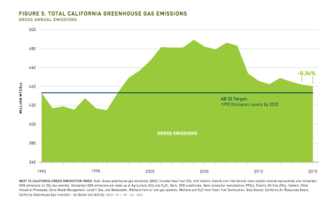 Image: Next 10, California Green Innovation Index