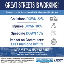 Great news released this week by LADOT and Councilmember Mike Bonin: improvements to Venice Boulevard are delivering on their intended purpose -
 making the street safer. Image via Mike Bonin Facebook