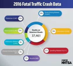 This graphic from NHTSA tells you how many people were killed in motor vehicle collisions last year, but says very little about the systemic causes of America's abysmal traffic safety record.