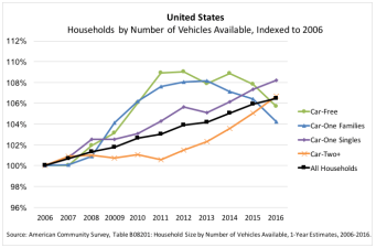 The share of car-free households in America grew after 2006, but by last year those changes had been wiped out. Graph: Sarah Jo Peterson