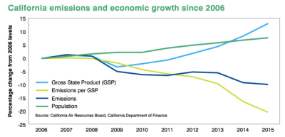 California has been able to reduce emissions while growing its economy. Source: EDF