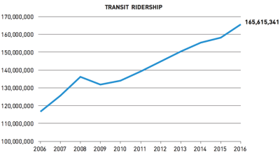 Annual transit trips in Seattle, where trains and buses are absorbing just about all the growth in travel. Chart: Seattle DOT [PDF]