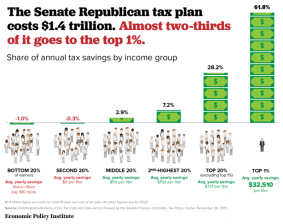 The GOP's tax overhaul overwhelmingly benefits the wealthiest Americans, and it could trigger major spending cuts. Chart: Economic Policy Institute