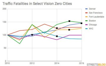 Change in total traffic deaths in six cities, with the year 2010 indexed to 100. The year of Vision Zero adoption is marked in black.