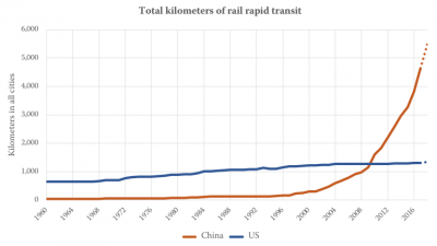 Seven of the world's 12 largest subway systems are now in China, and the country isn't about to stop building. Chart: Yonah Freemark