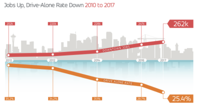 Transit, biking, and walking -- not car commuting -- are absorbing job growth in downtown Seattle. Graphic: Commute Seattle