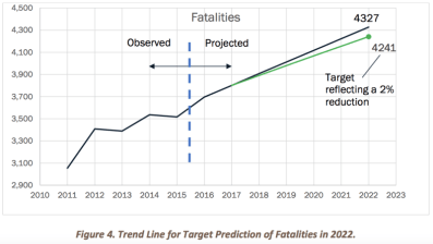 Texas expects traffic deaths to increase substantially by 2022. Graph: Texas Strategic Highway Safety Plan