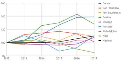 Changes in traffic fatalities in selected cities with Vision Zero policies (rolling three-year averages indexed to 2010-12). The black line is the national trend.