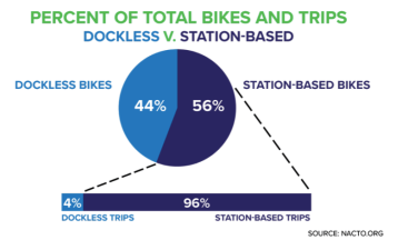 Chart via NACTO