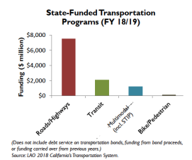 Most state transportation funding is going towards projects that increase driving and greenhouse gas emissions. Image from ClimatePlan.