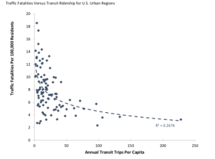 More transit trips = less traffic deaths. Fairly intuitive, but the relationship is still pretty striking. Graph: APTA