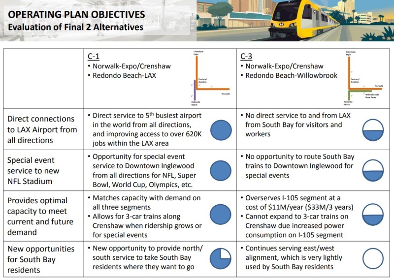 Crenshaw/Green operations alternatives. Chart via Metro staff presentation