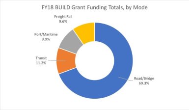 Graph: Jeff Davis/Eno Transportation