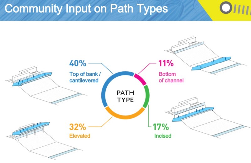 Path types under consideration for Metro's L.A. River path