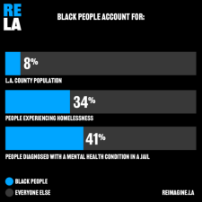 The Reimagine L.A. initiative seeks to shift county funding away from policing and into community programs and services