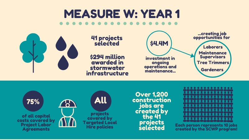 The County Board of Supervisors approved $95.3 million for the first year of the Safe, Clean Water program. Image: Los Angeles Alliance for a New Economy