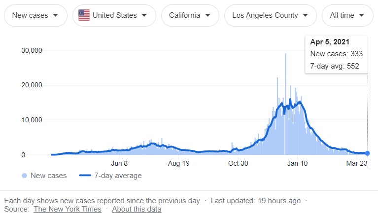L.A. County COVID cases - graph via Google COVID Statistics