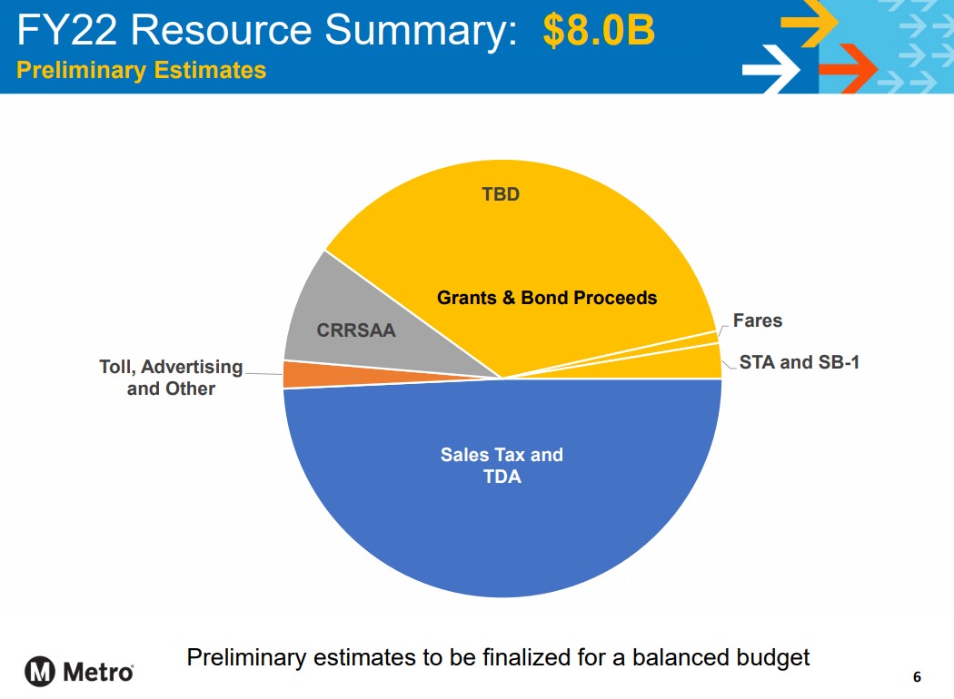 Metro FY22 revenue - excluding ARP xxx