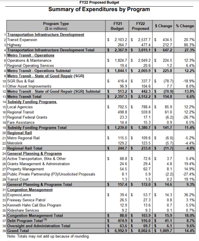 Metro FY22 budget xxxx