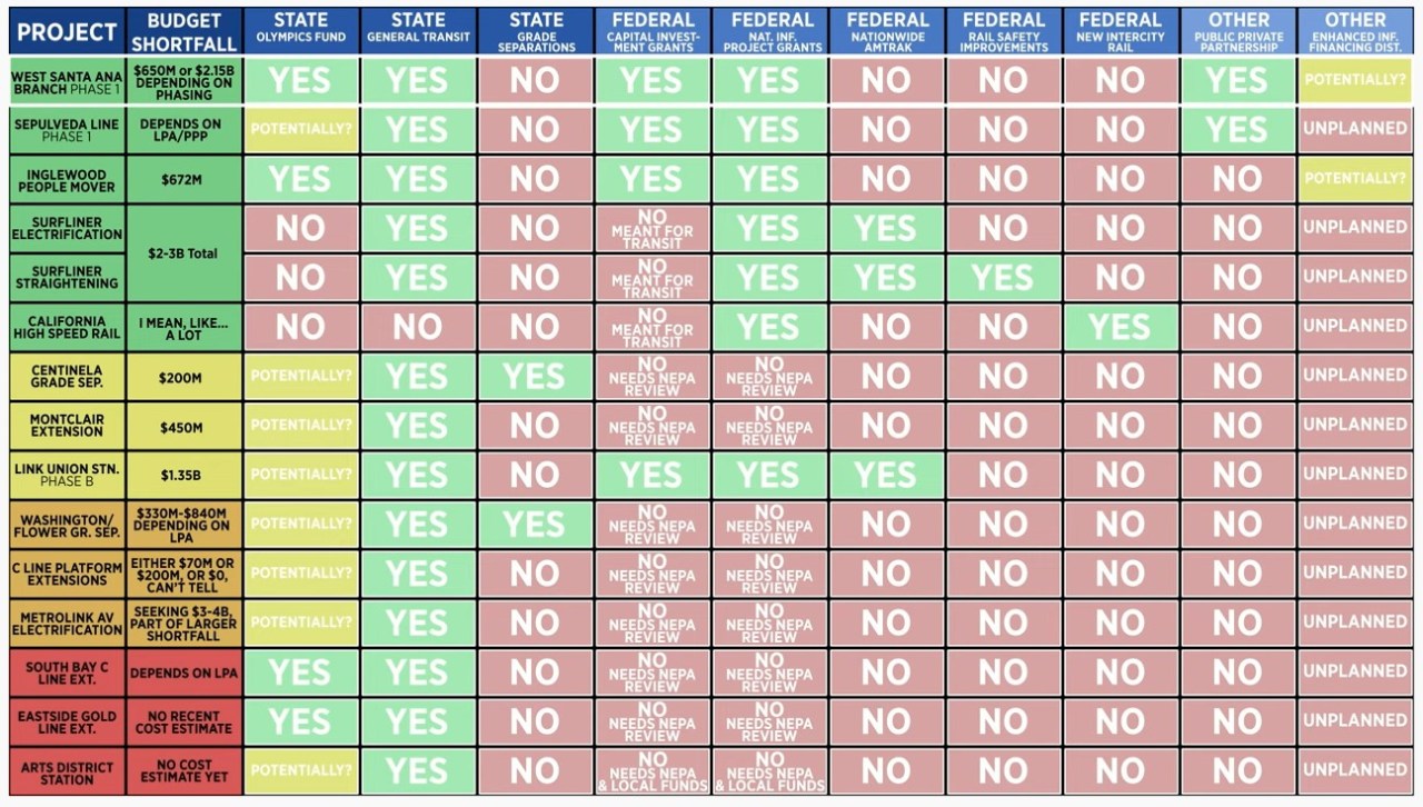 Chart of southern California transit projects and their eligibility for and likelihood of securing various funding - via Andert video