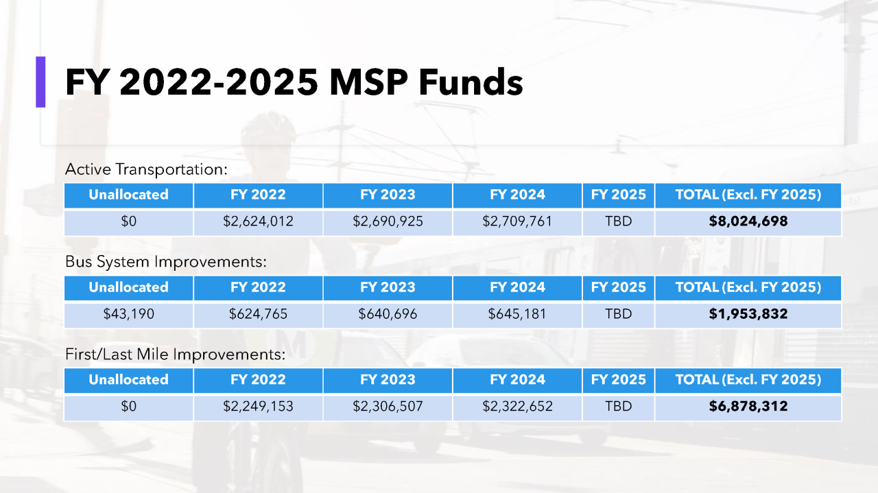 Breakdown of Measure M Subregional Program funds for 2022-2025. The 2025 estimate will be available later this month, said Alexander Fung, SGVCOG Senior Management Analyst. Image: SGVCOG