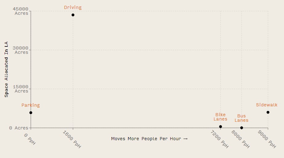 Streets for All graph showing current space allocation on L.A. streets - via 25x25 webpage