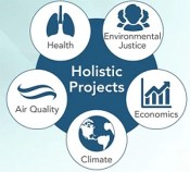 Topics the California Air Resources Board wants to address with research.